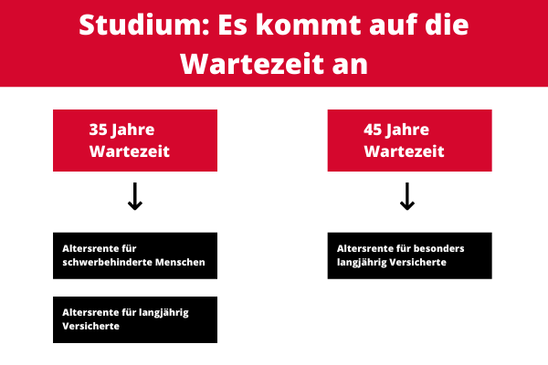 Welche Wartezeit bei welcher Rente?