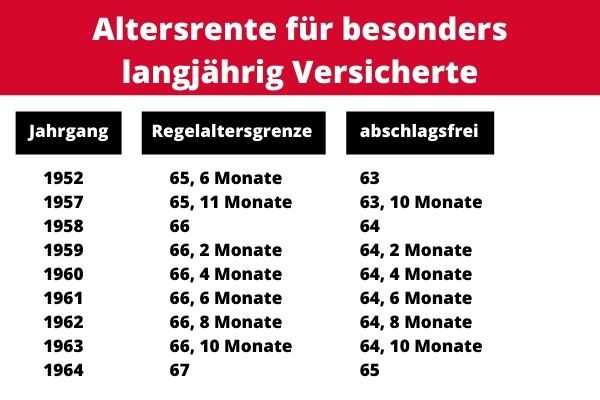 Wann kann ich mit 45 Jahren abschlagsfrei in die Rente?
